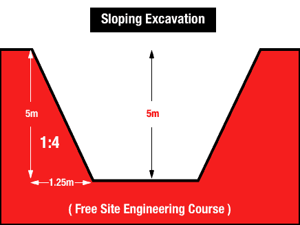 Sloping excavation method